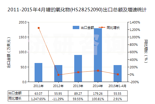 2011-2015年4月鋰的氧化物(HS28252090)出口總額及增速統(tǒng)計(jì)